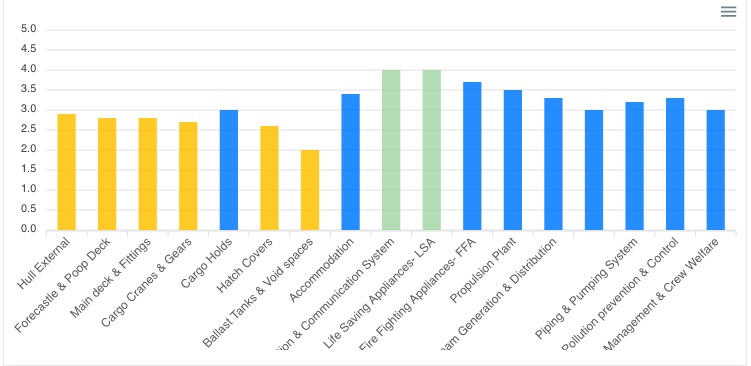 Grading Graph