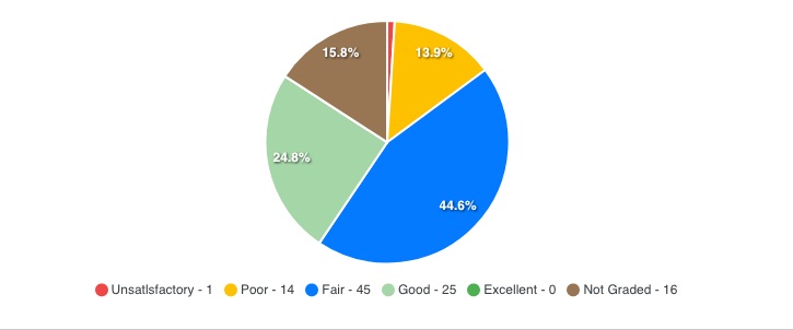 Grading Analysis